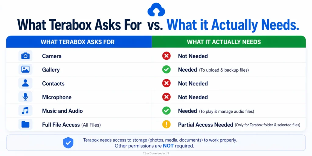 Infographic showing what Terabox asks for vs what it actually needs including camera, contacts, microphone and file access permissions